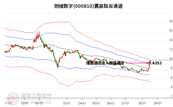 000810创维数字赢家极反通道工具