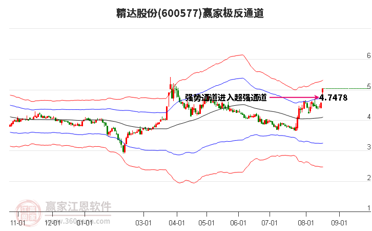 600577精达股份赢家极反通道工具