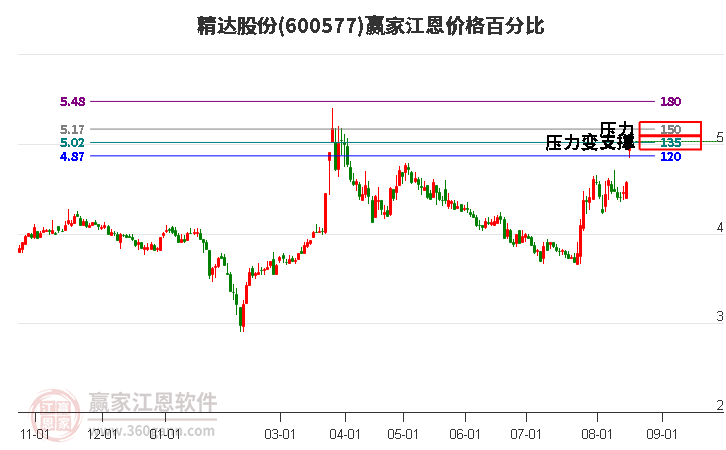 600577精达股份江恩价格百分比工具