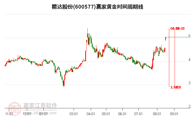 精达股份黄金时间周期线工具