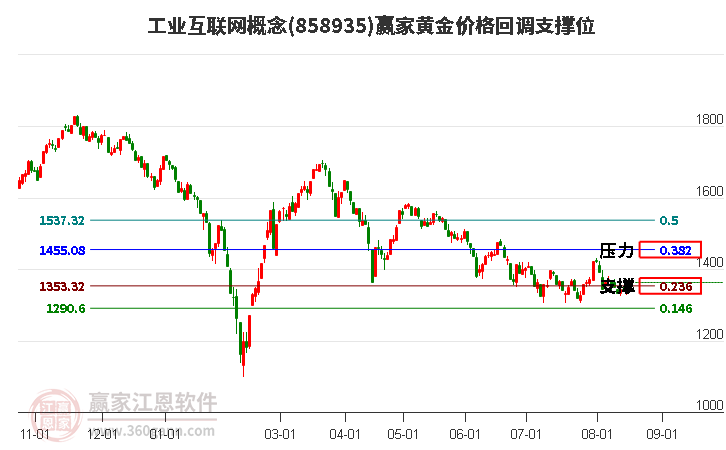 工业互联网概念黄金价格回调支撑位工具