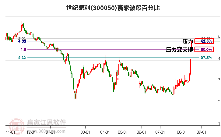 300050世纪鼎利波段百分比工具