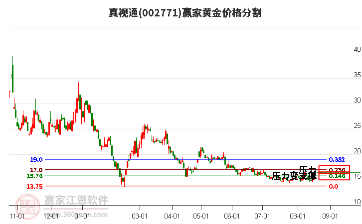 002771真视通黄金价格分割工具