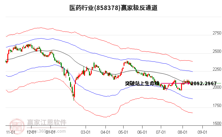 858378医药赢家极反通道工具