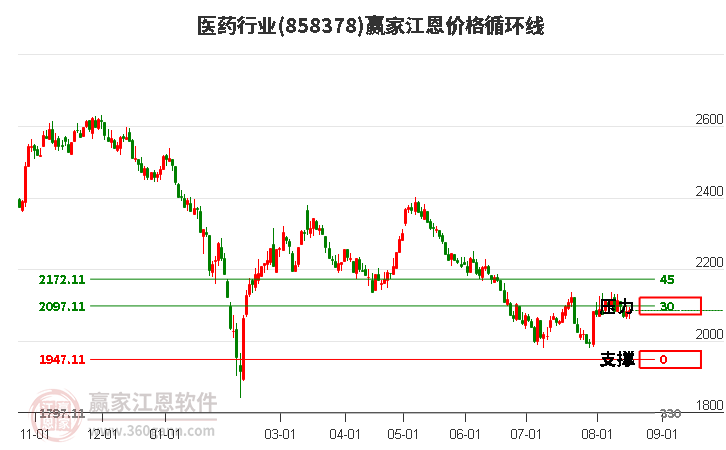 医药行业江恩价格循环线工具