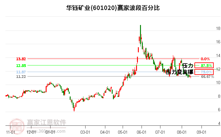 601020华钰矿业波段百分比工具