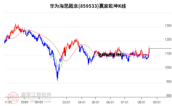 859533华为海思赢家乾坤K线工具