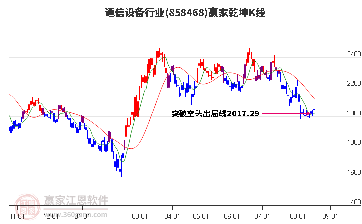 858468通信设备赢家乾坤K线工具