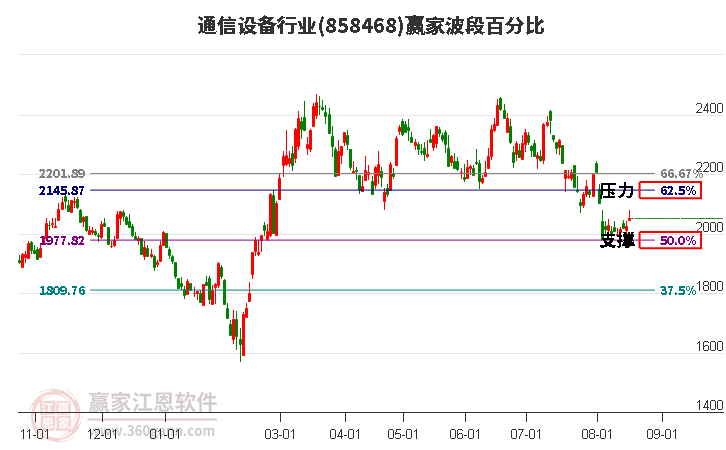 通信设备行业波段百分比工具