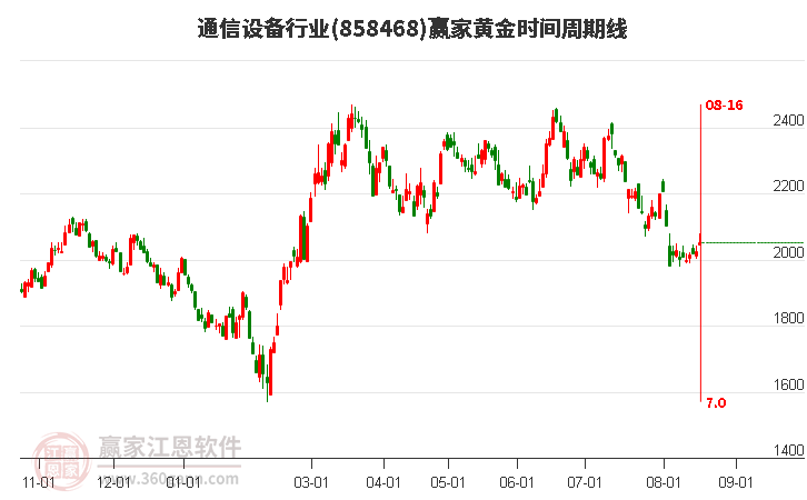 通信设备行业黄金时间周期线工具