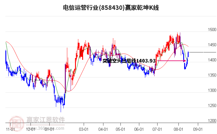 858430电信运营赢家乾坤K线工具