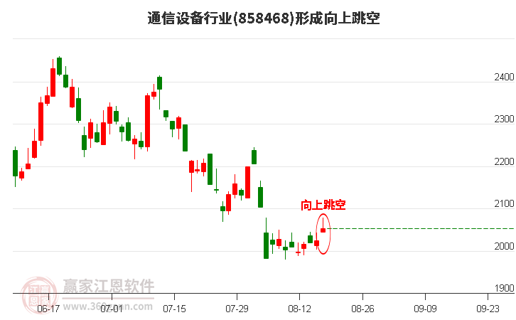 通信设备形成向上跳空形态