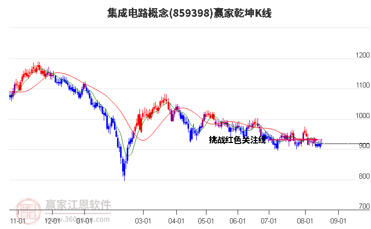 859398集成电路赢家乾坤K线工具