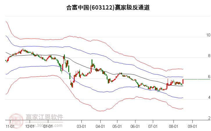 603122合富中国赢家极反通道工具