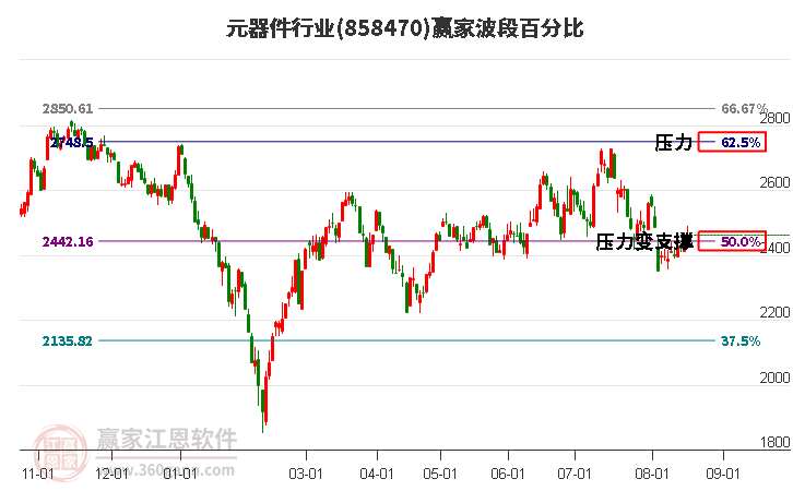 元器件行业波段百分比工具