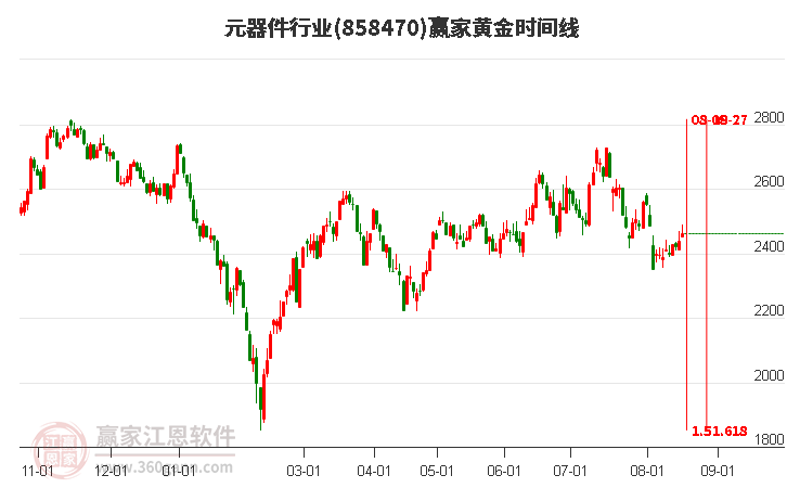 元器件行业黄金时间周期线工具