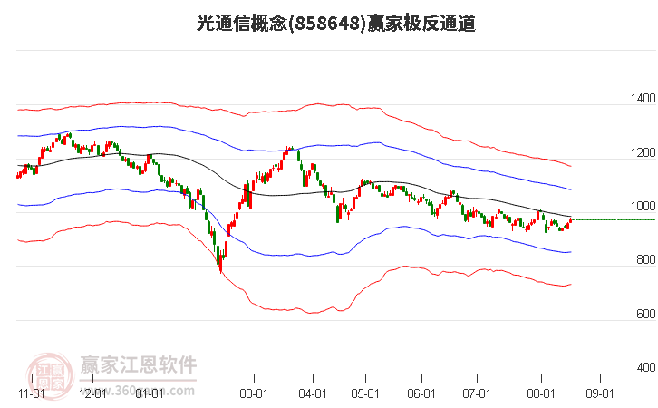 858648光通信赢家极反通道工具