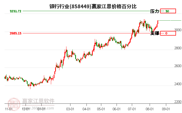 银行行业江恩价格百分比工具