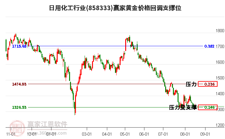 日用化工行业黄金价格回调支撑位工具
