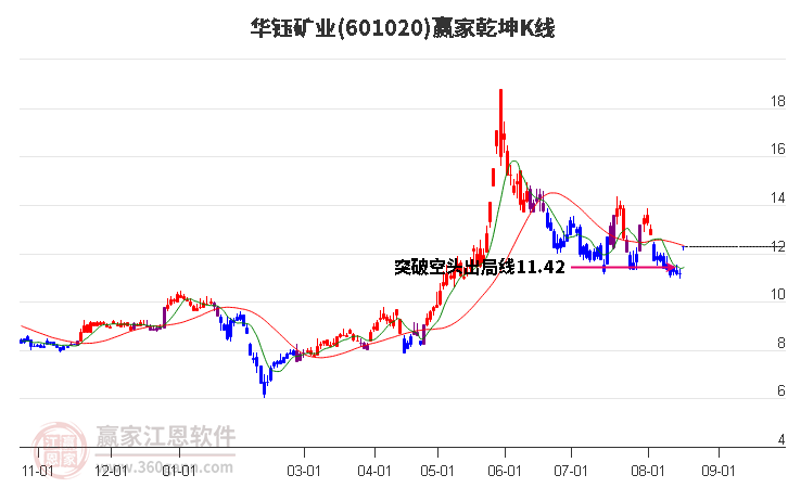 601020华钰矿业赢家乾坤K线工具