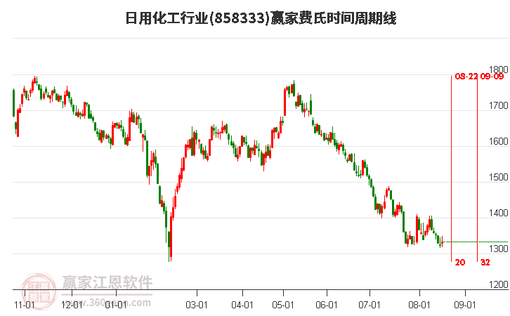 日用化工行业费氏时间周期线工具