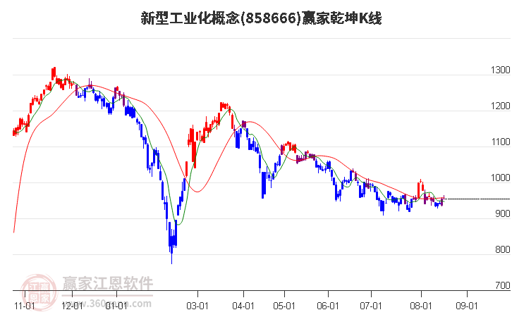 858666新型工业化赢家乾坤K线工具