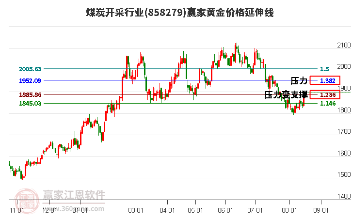 煤炭开采行业黄金价格延伸线工具