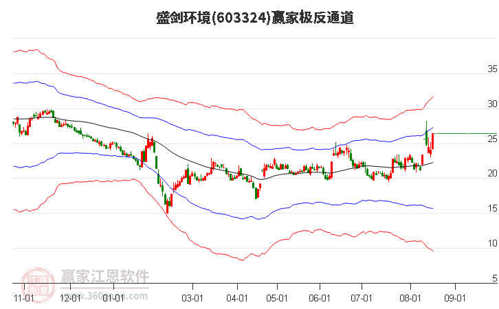 603324盛剑环境赢家极反通道工具