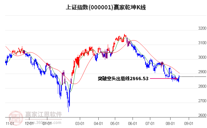 沪指赢家乾坤K线工具