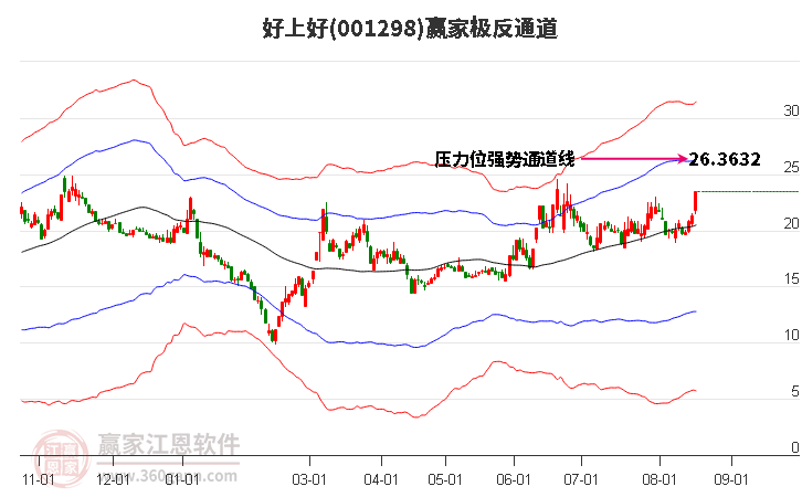 001298好上好赢家极反通道工具