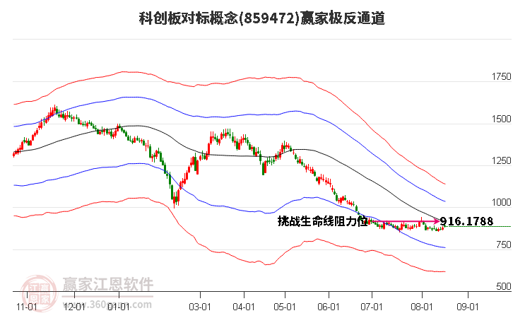 859472科创板对标赢家极反通道工具