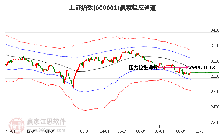 滬指贏家極反通道工具