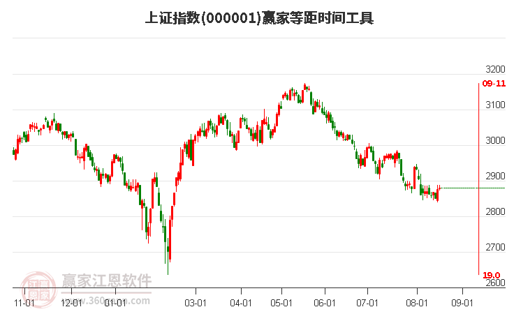 滬指贏家等距時間周期線工具