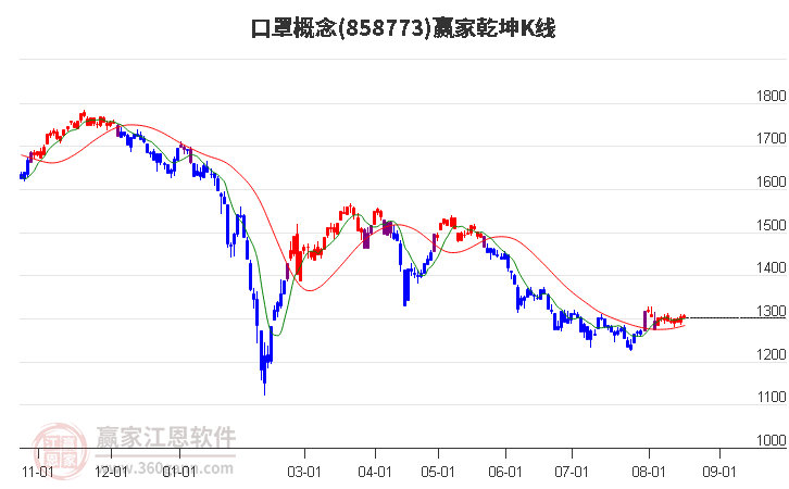 858773口罩赢家乾坤K线工具