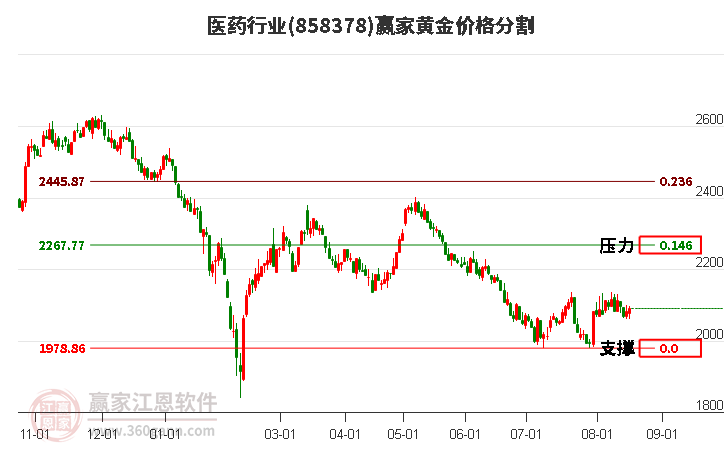 医药行业黄金价格分割工具