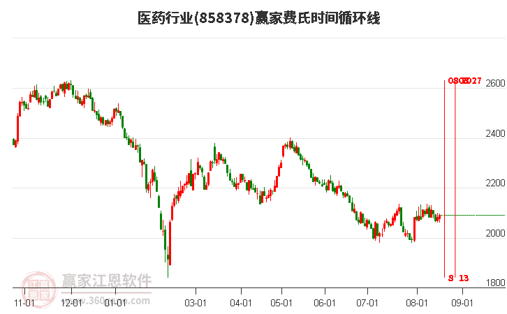 医药行业费氏时间循环线工具