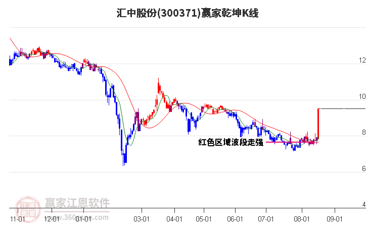 300371汇中股份赢家乾坤K线工具