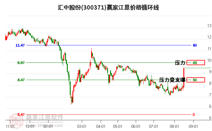 300371汇中股份江恩价格循环线工具