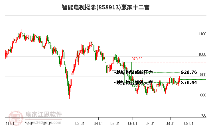 858913智能电视赢家十二宫工具