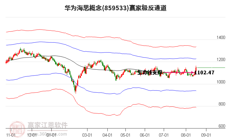 859533华为海思赢家极反通道工具