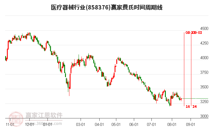 医疗器械行业费氏时间周期线工具