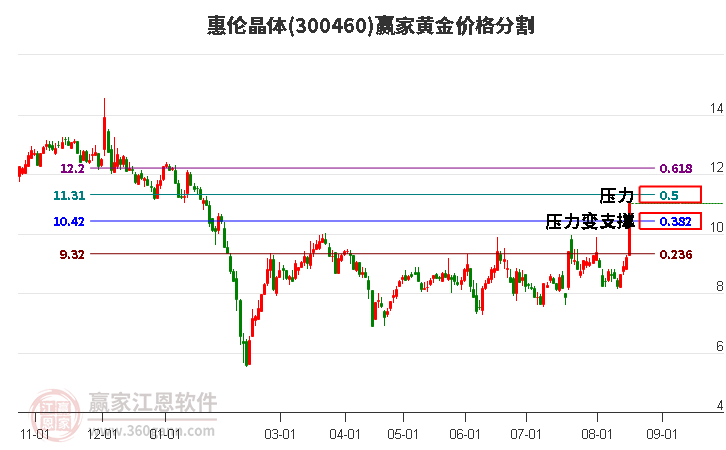 300460惠伦晶体黄金价格分割工具