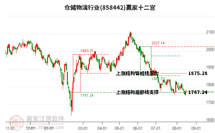 858442仓储物流赢家十二宫工具