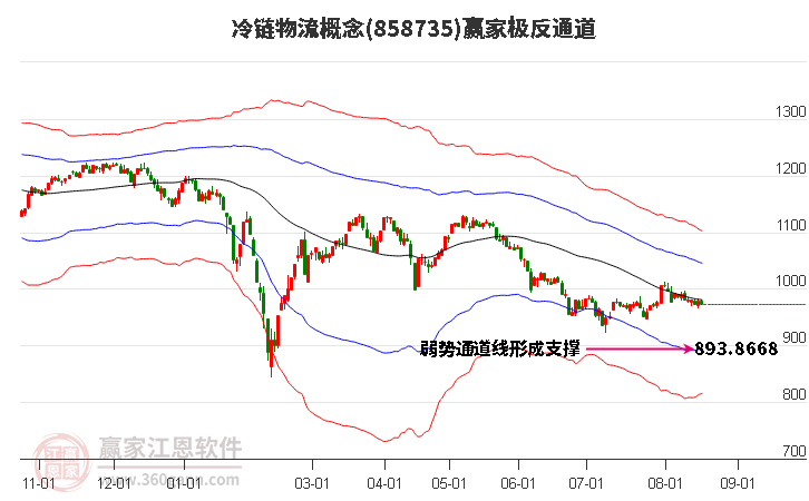 858735冷链物流赢家极反通道工具