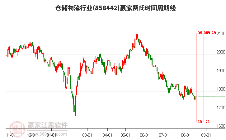 仓储物流行业费氏时间周期线工具