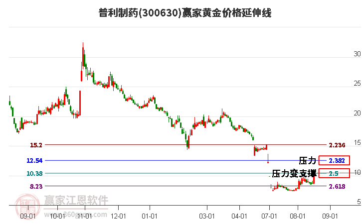 300630普利制药黄金价格延伸线工具