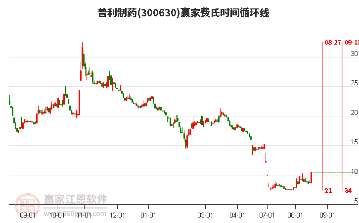 300630普利制药费氏时间循环线工具