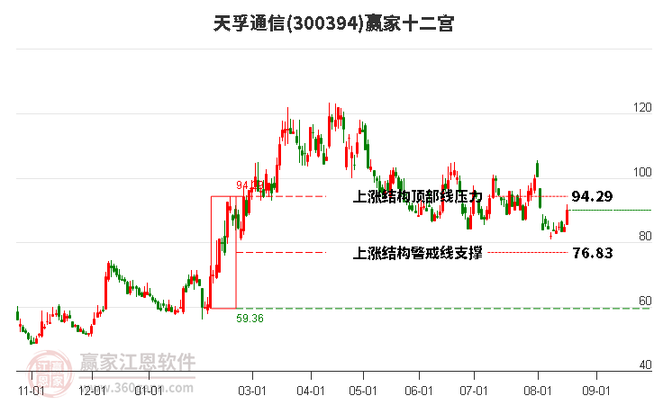 300394天孚通信赢家十二宫工具