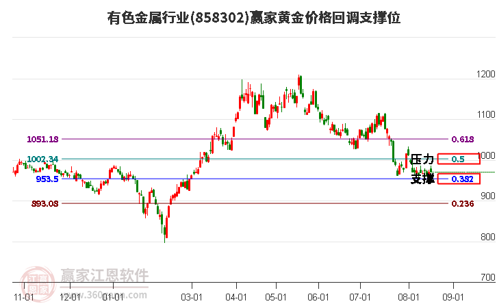 有色金属行业黄金价格回调支撑位工具