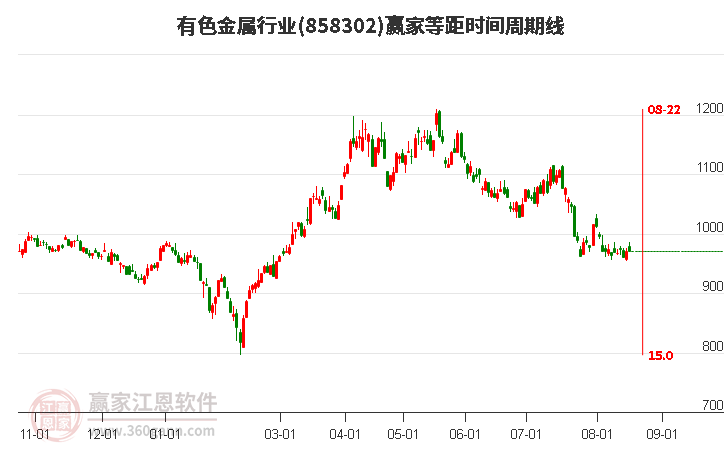 有色金属行业等距时间周期线工具